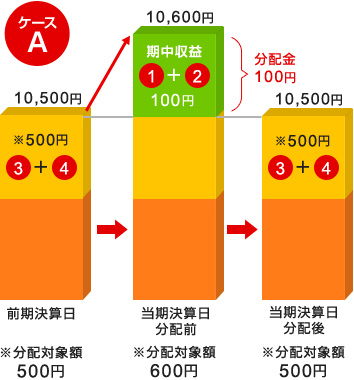 計算期間中に発生した収益の中から支払われる場合