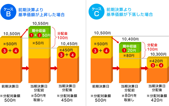 計算期間中に発生した収益を超えて支払われる場合