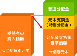 分配金の一部が元本の一部払戻しに相当する場合