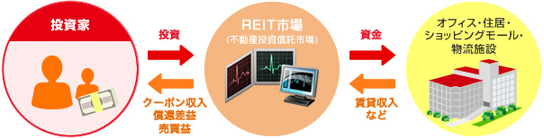 REIT（不動産投資信託）について