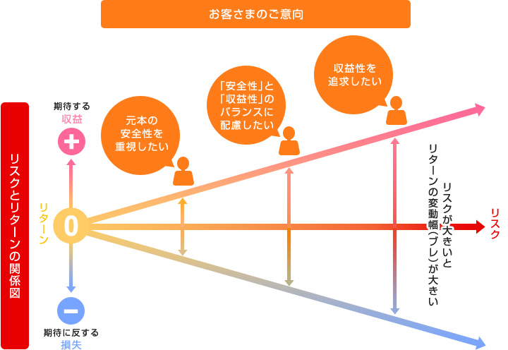 リスクとリターンの関係