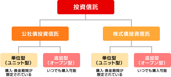 投資信託の種類