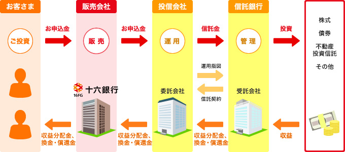 投資信託のしくみについて