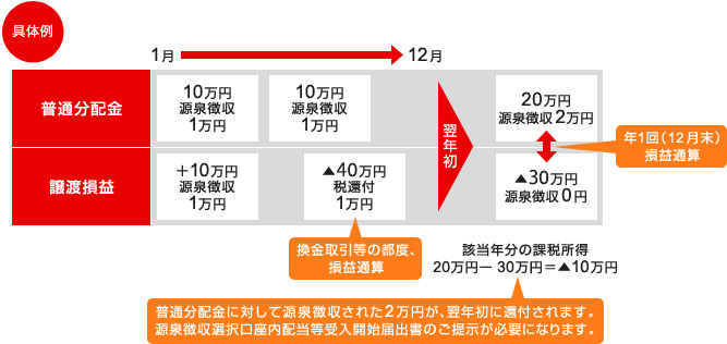 は 特定 口座 と 特定口座のしくみ