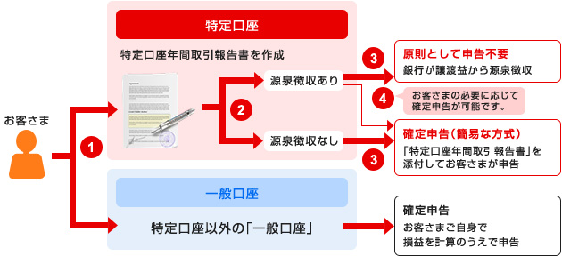 特定口座のご案内