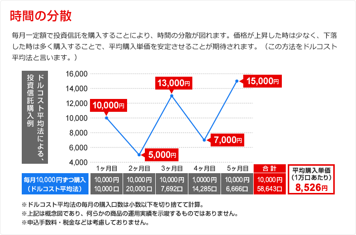 時間の分散 毎月一定額で投資信託を購入することにより、時間の分散が図れます。価格が上昇した時は少なく、下落した時は多く購入することで、平均購入単価を安定させることが期待されます。（この方法をドルコスト平均法と言います。）