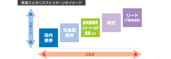 資産ごとのリスクとリターンのイメージ