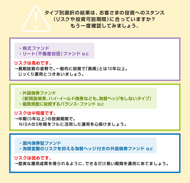 タイプ別選択の結果は、お客さまの投資へのスタンス（リスクや投資可能期間）に合っていますか？もう一度確認してみましょう。  ・株式ファンド・リート（不動産投信）ファンド　など リスクは高めです。
						→長期投資の姿勢で。一般的に投資で「長期」とは10年以上。じっくり運用とつきあいましょう。  ・外国債券ファンド（新興国債券、ハイ・イールド債券なども。為替ヘッジをしないタイプ）・複数資産に投資するバランス・ファンド　など リスクは中程度です。→中期（5年以上）の投資期間で。NISAの5年間をフルに活用した運用を心掛けましょう。  ・国内債券型ファンド・為替変動のリスクを抑える為替ヘッジ付きの外国債券ファンド　など リスクは低めです。→堅実な運用成果を得られるように、できるだけ長い期間を運用にあてましょう。