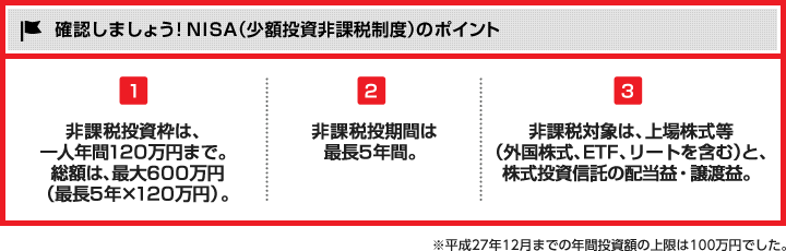 確認しましょう！NISA（少額投資非課税制度）のポイント 非課税投資枠は、一人年間100円まで。総額は、最大500万円（最長5年×100万円）。 非課税期間は最長5年間。 非課税対象は、上場株式等（外国株式、ETF、リートを含む）と、株式投資信託の配当益・譲渡益。