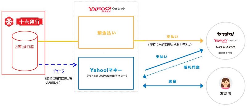 スマホでチャージ 十六銀行はキャッシュレス化を進めます Yahoo マネー ならびに 楽天edy へのチャージサービスの開始について 十六銀行