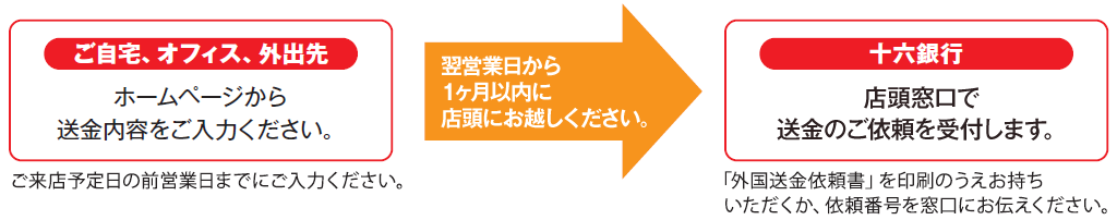 ご自宅、オフィス、外出先 ホームページから送金内容をご入力ください。 ご来店予定日の前営業日までにご入力ください。 十六銀行 店頭窓口で送金のご依頼を受付します。 「外国送金依頼書」を印刷のうえお持ちいただくか、依頼番号を窓口にお伝えください。