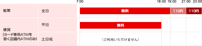 サービス時間・ご利用手数料 （1件あたり/税込）