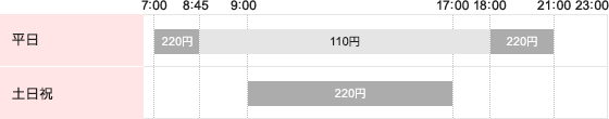 サービス時間・ご利用手数料（1件あたり/税込）の図